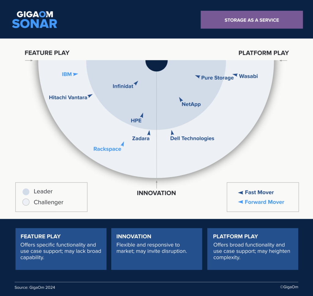 GigaOm sonar