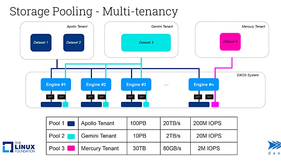 DAOS multi-tenancy