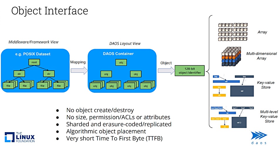 DAOS object interface