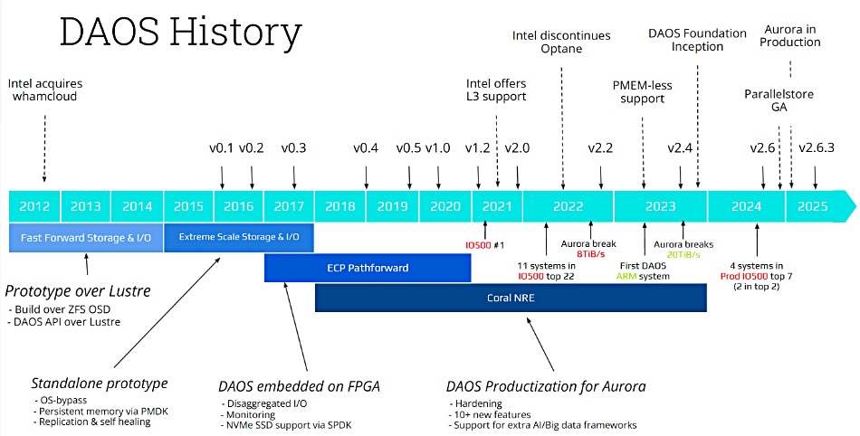 DAOS history