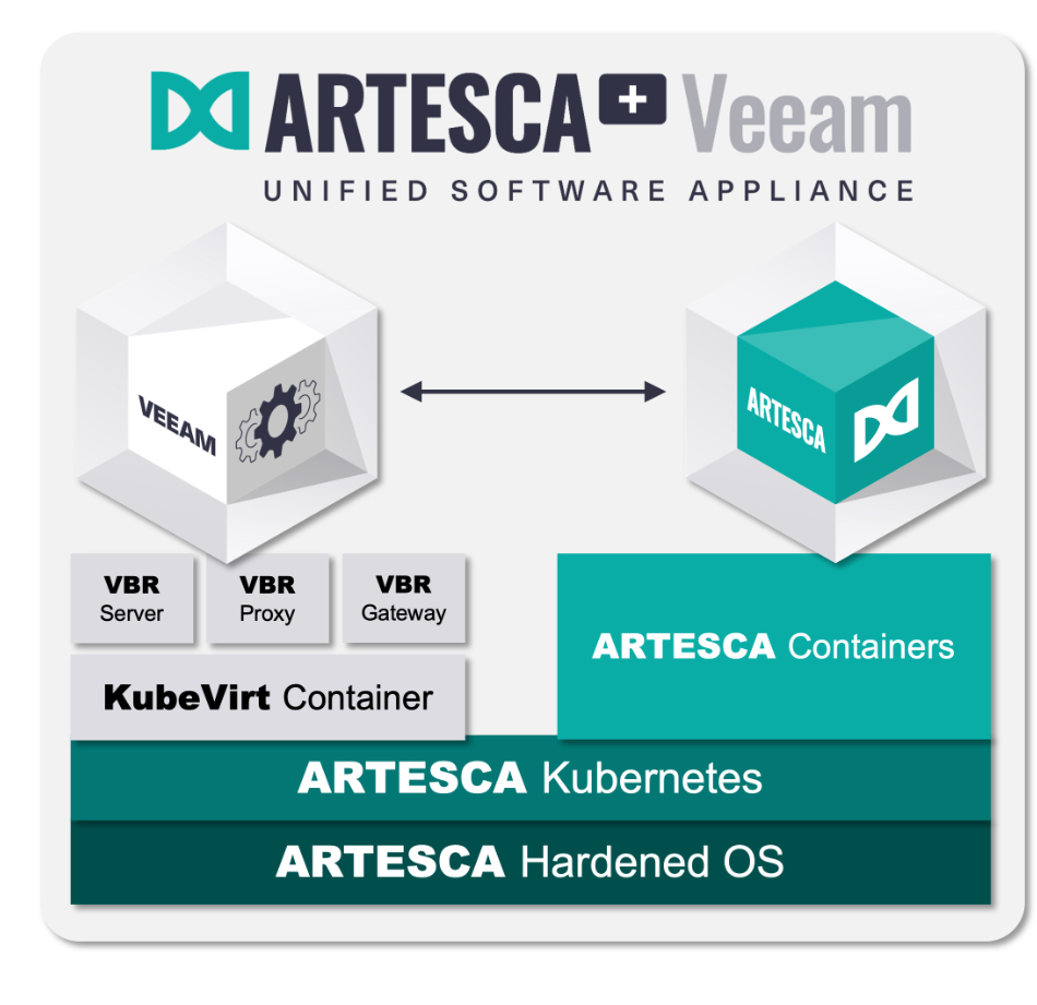 Artesca plus Veeam