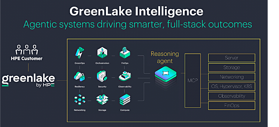 HPE GreenLake intelligence