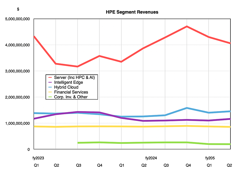 HPE revenues including storage