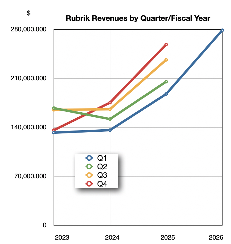 Rubrik revenue