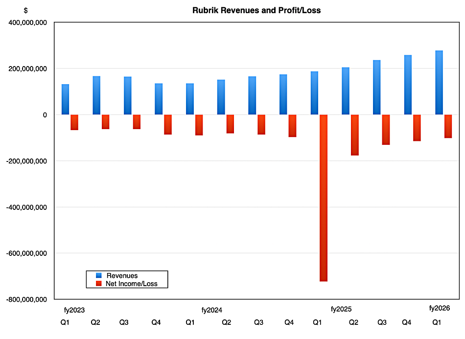 Rubrik revenue, profit
