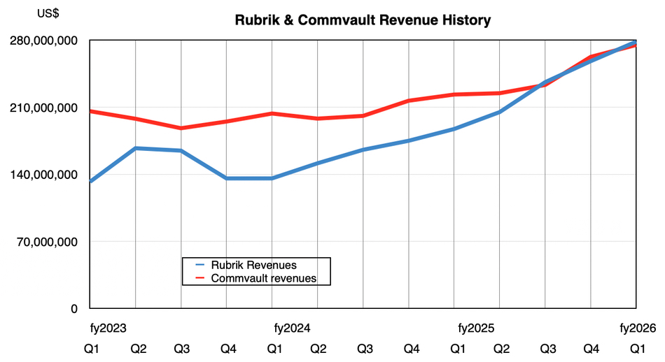 Rubrik and Commvault revenue