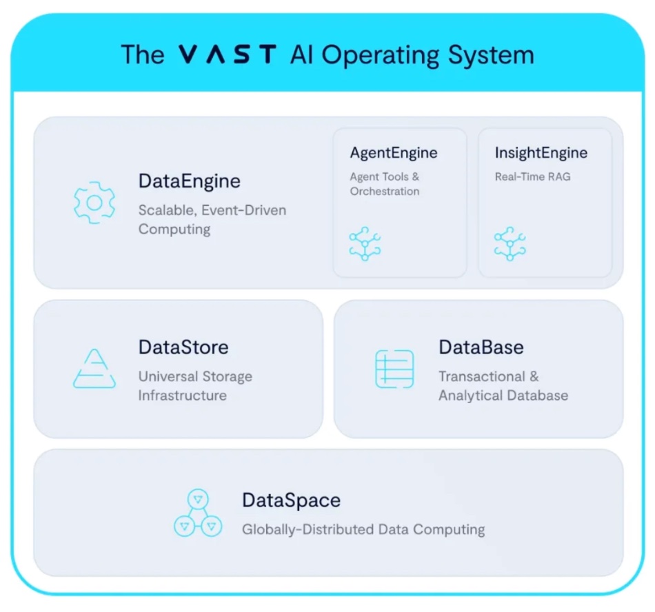 VAST AI OS
