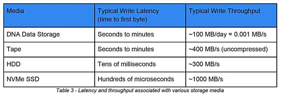 DNA storage latency