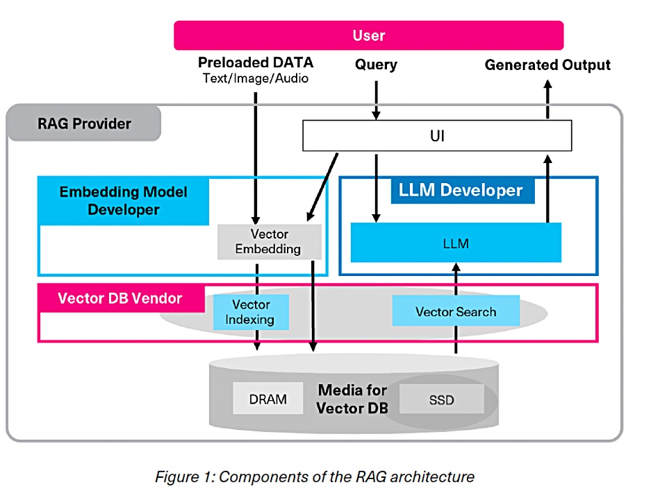 Kioxia RAG diagram