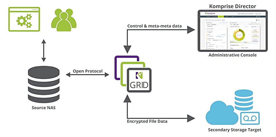 Komprise architecture