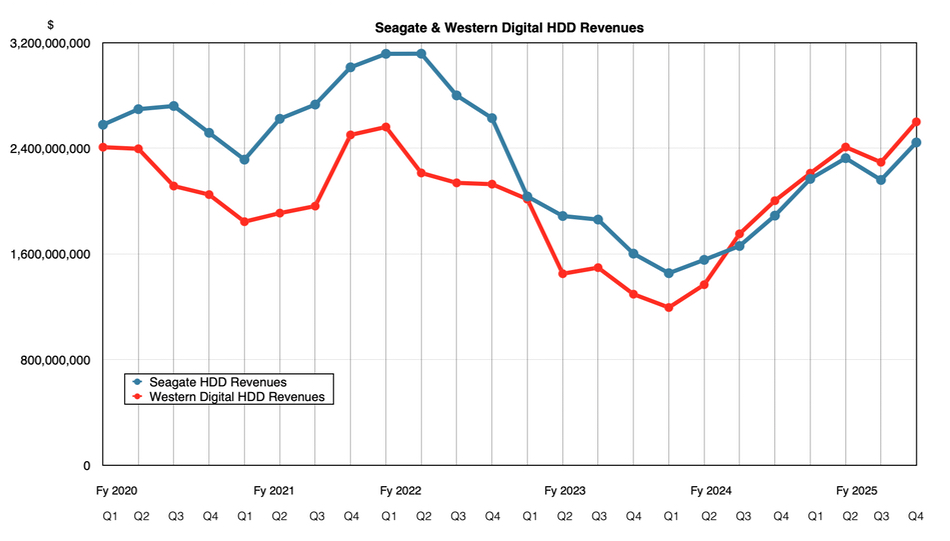 Seagate and Western Digital revenue