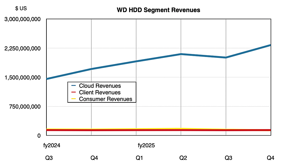 Western Digital revenue