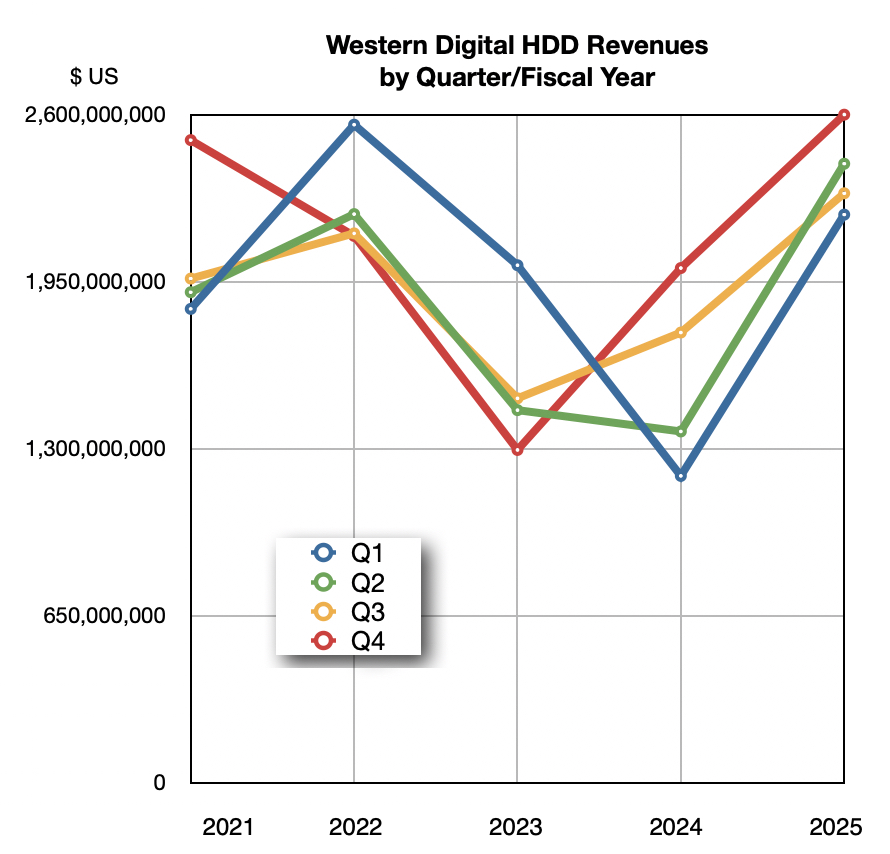 Western Digital revenue